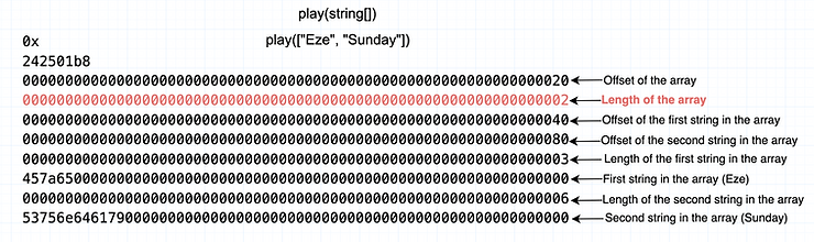 Length of array highlighted within the abi encoded data