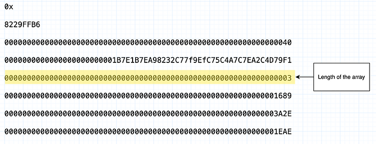 Highlighted length of array within the ABI encoded data