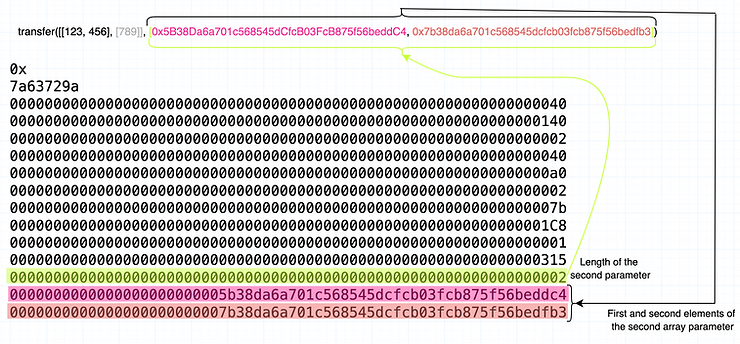 Length of the second array, within the calldata , highlighted