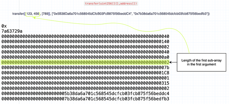 Length of first sub array within the calldata