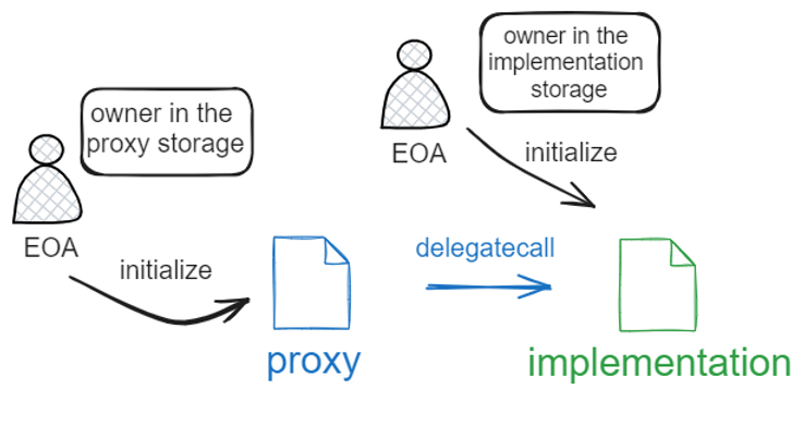 Owner in proxy storage and implementation storage calling the initialize function in the proxy and implementation respectively