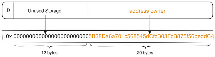 Mapping of address owner to it byte sequence