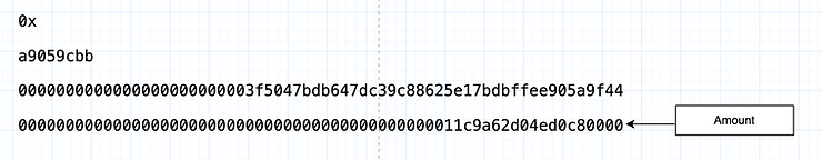 32 bytes portion of the calldata that represents the amount parameter
