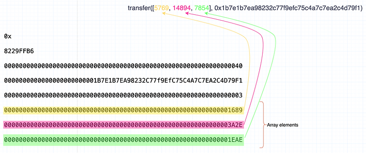 Comparing ABI encoded data to the invoked function parameters