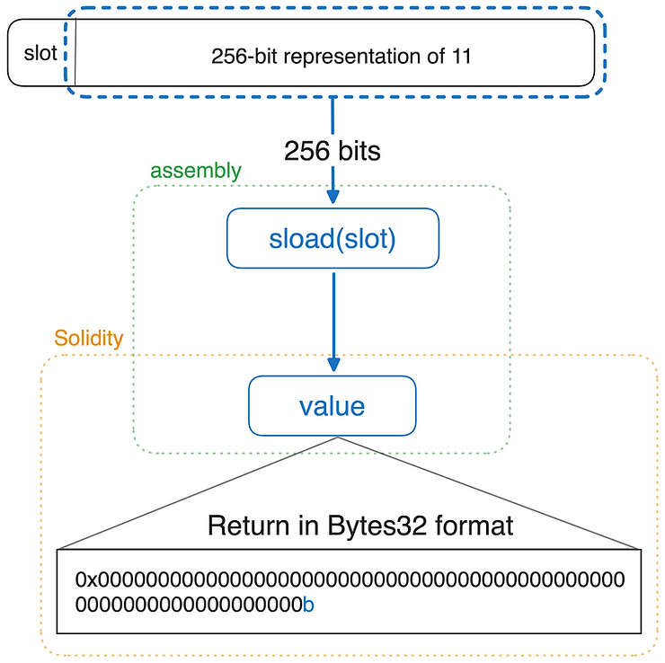 Visual explanation of returning the value of a storage slot in bytes32