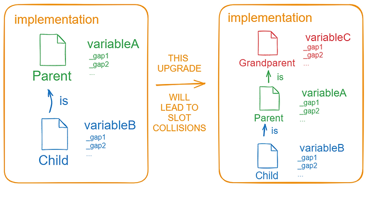 Slot collision example of inheriting from a grandparent contract