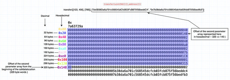Offset of the second array argument within the calldata