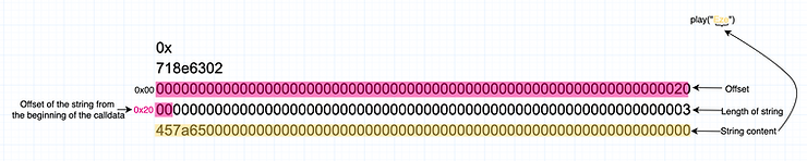 Abi encoded data of a string arguement