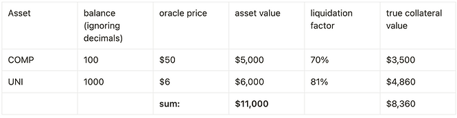 User collateral value scaled by liquidation threshold