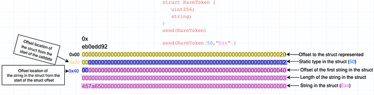 Offset of string in struct