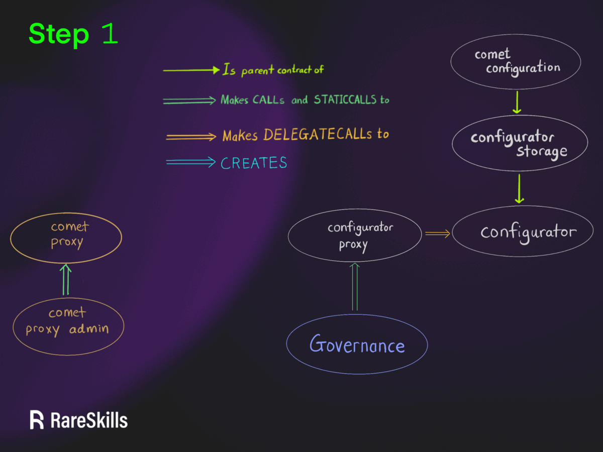 An image of Configuration smart contract structure