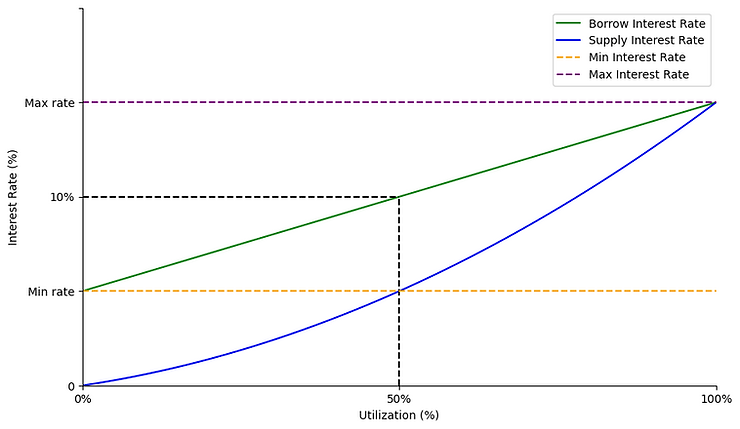 supply interest rate curve in blue