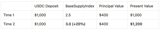 example growth of present value