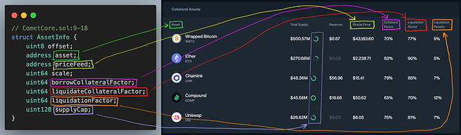 AssetInfo side by side with the Compound V3 markets UI