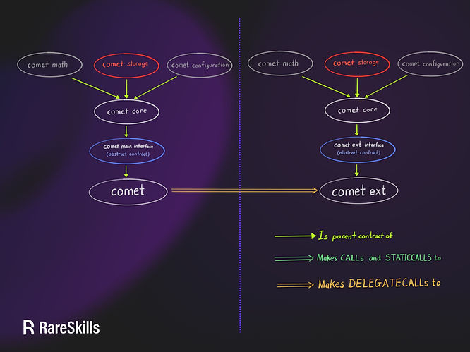 A verbose diagram showing the relationship between Comet and CometExt