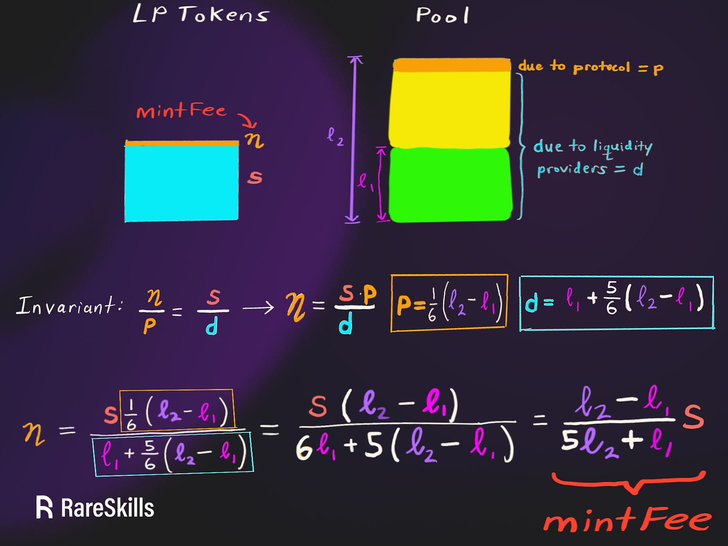algebraic derivation of the protocol fee