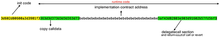 bytecode of the clone contract with regions of the bytecode highlighted