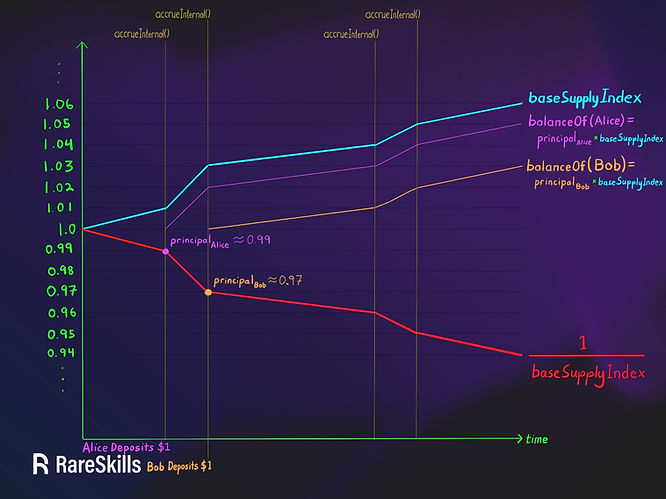 present and principal value plot