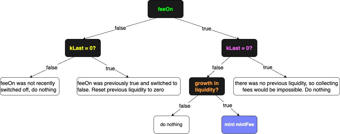 decision tree of _mintFee showing the 5 branches