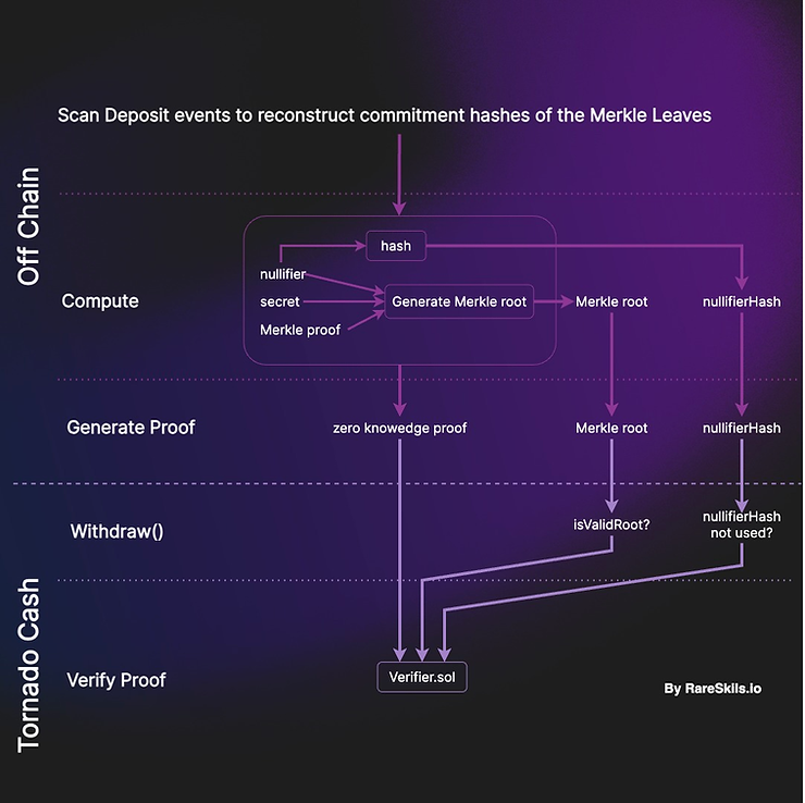 tornado cash withdraw workflow diagram