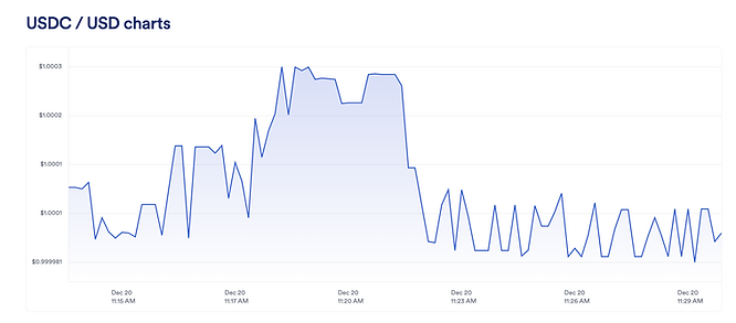 An image of USDC/USD charts