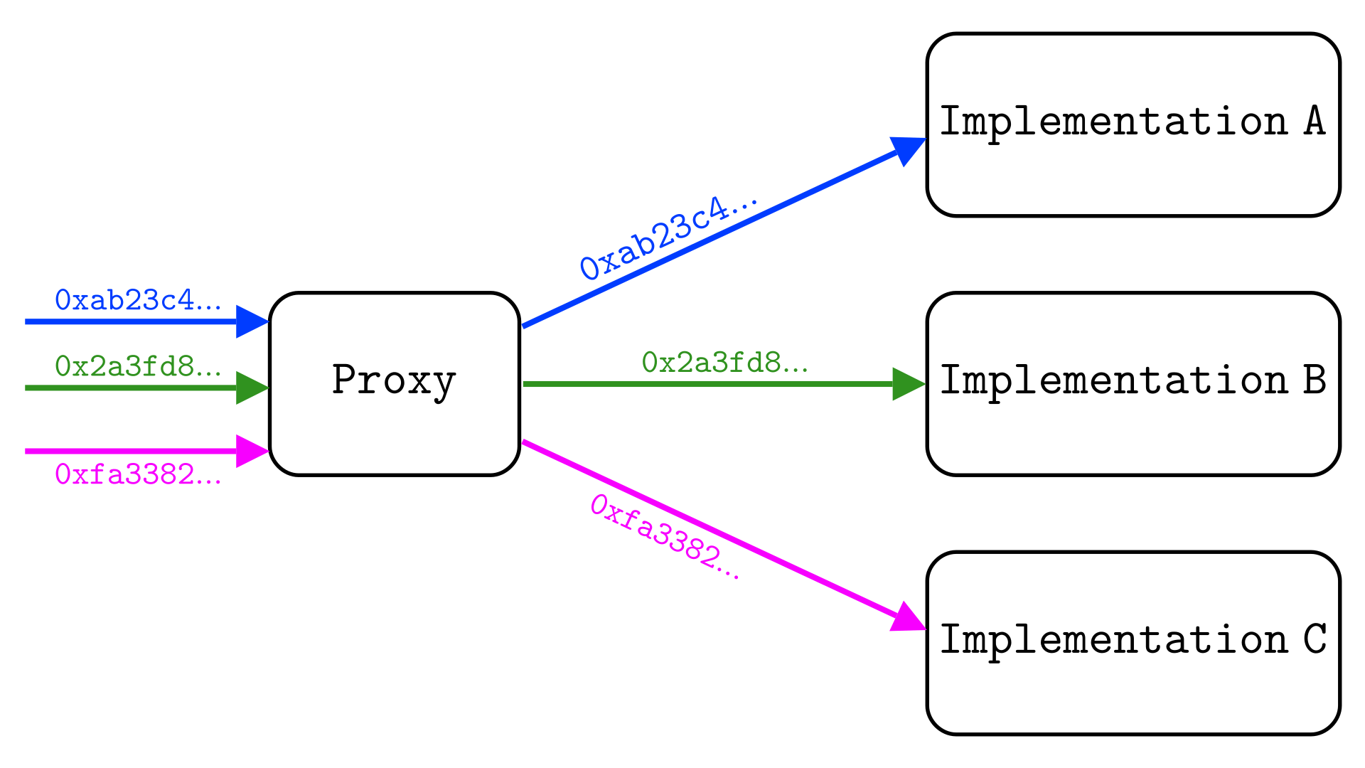 Diamond Proxy Diagram