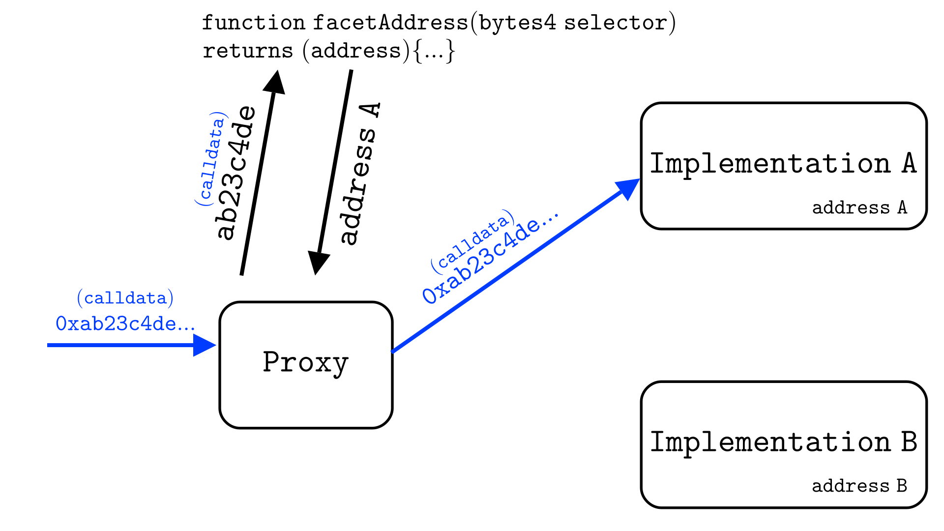 Getting the facet address via the function selector