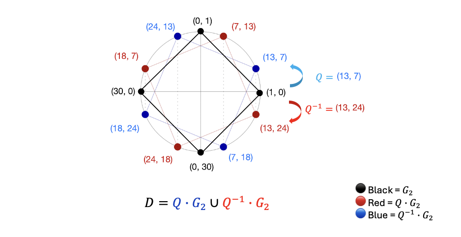 Twin coset